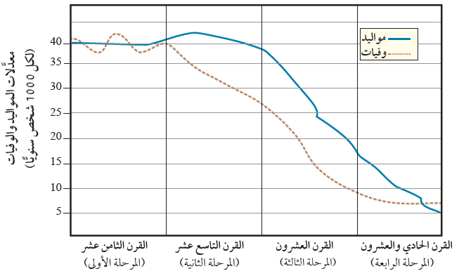 مراحل التحول الديموغرافي